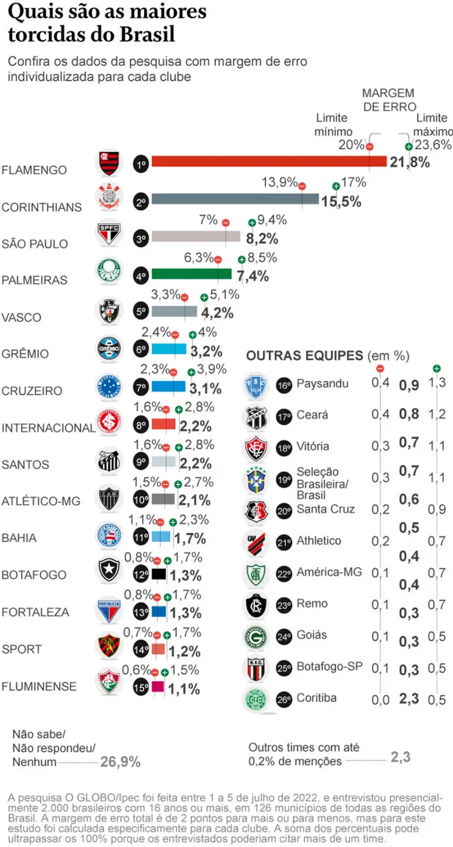 pesquisa o globo/IPEC 2022